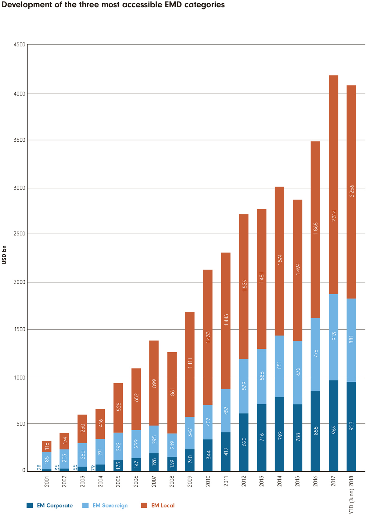 Emerging Market Debt